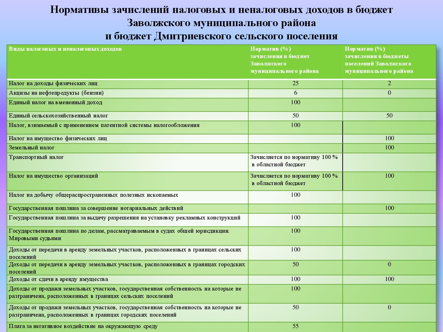 Нормативы зачисления доходов в бюджет